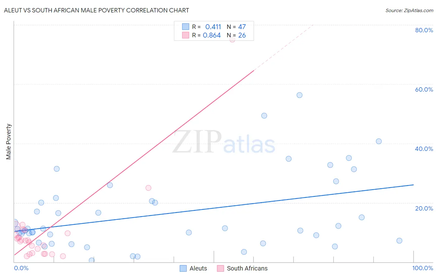 Aleut vs South African Male Poverty