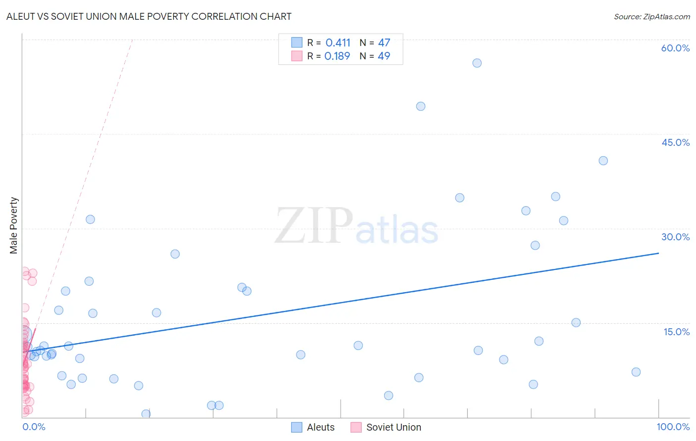 Aleut vs Soviet Union Male Poverty