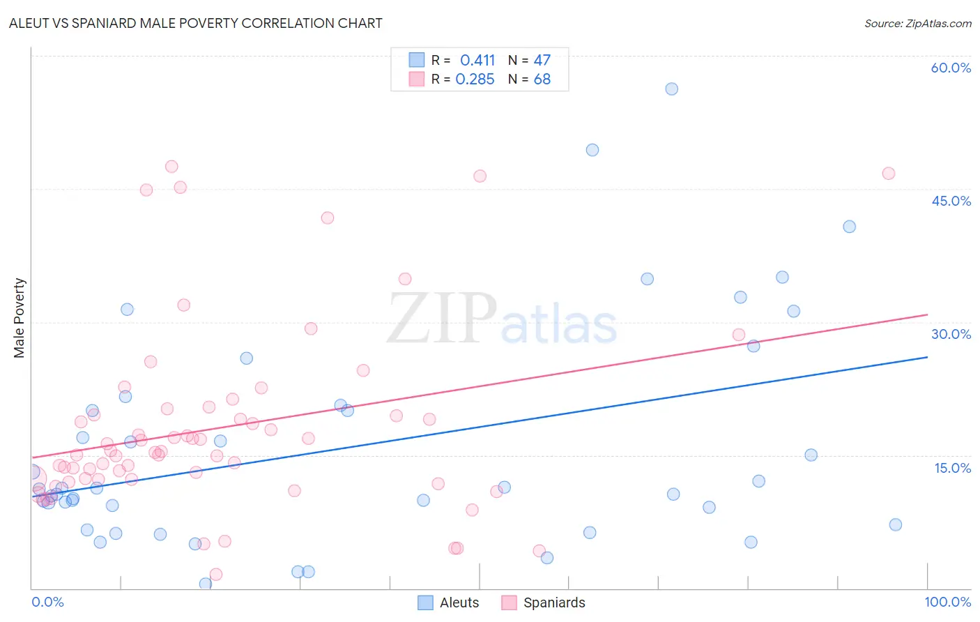 Aleut vs Spaniard Male Poverty