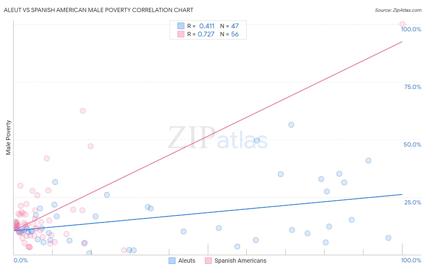 Aleut vs Spanish American Male Poverty
