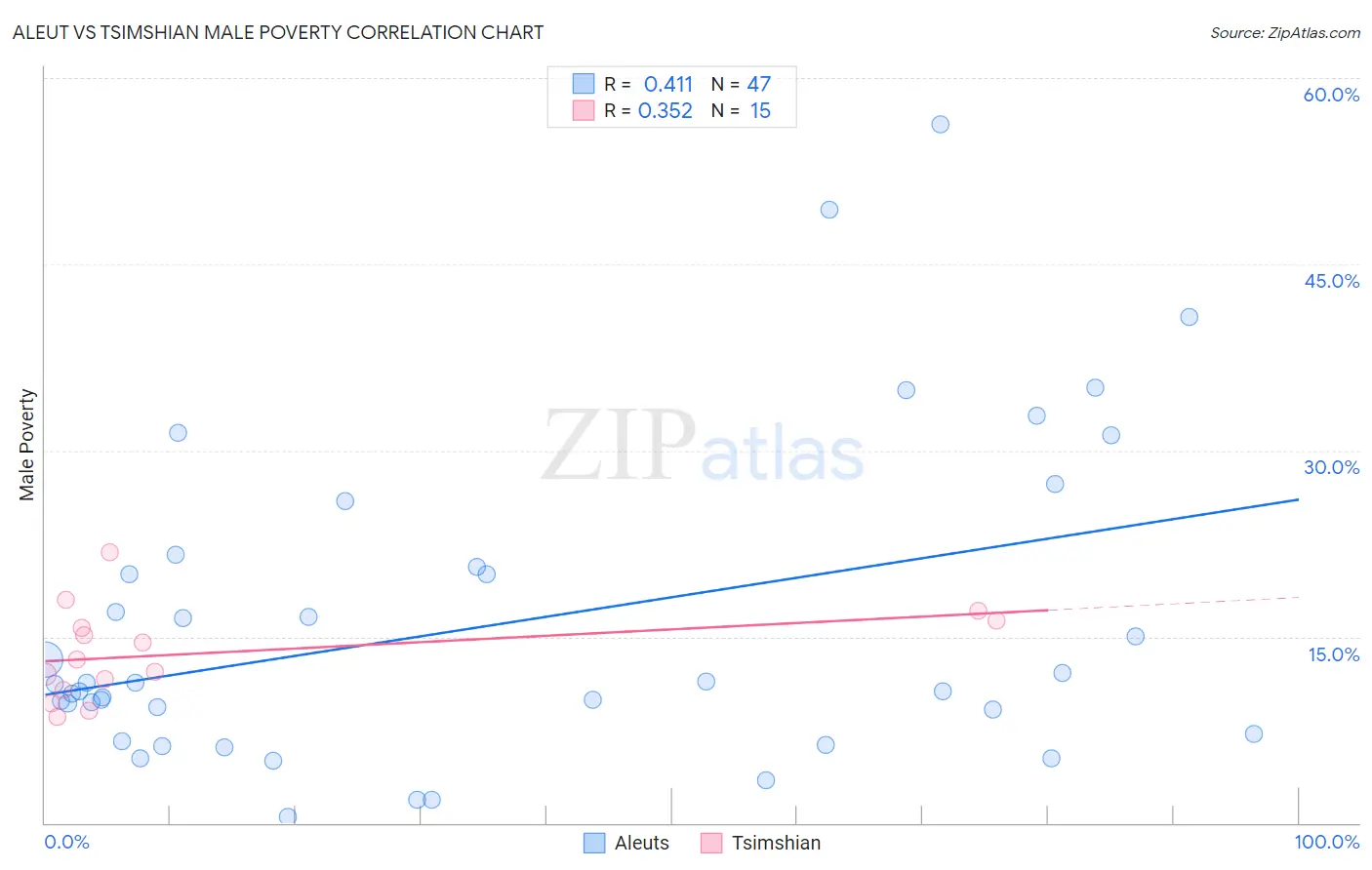 Aleut vs Tsimshian Male Poverty