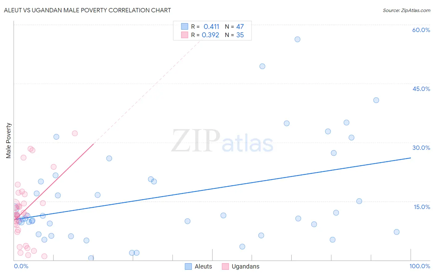 Aleut vs Ugandan Male Poverty