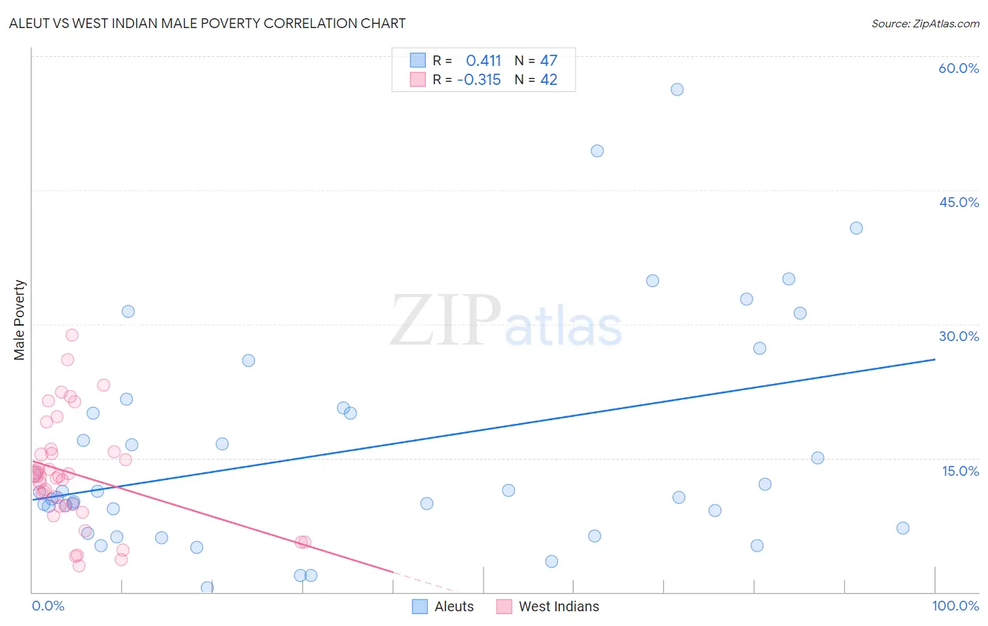 Aleut vs West Indian Male Poverty