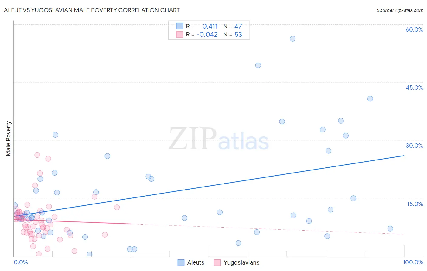 Aleut vs Yugoslavian Male Poverty