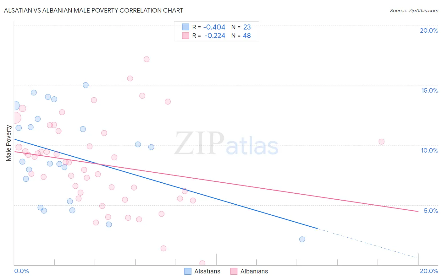 Alsatian vs Albanian Male Poverty