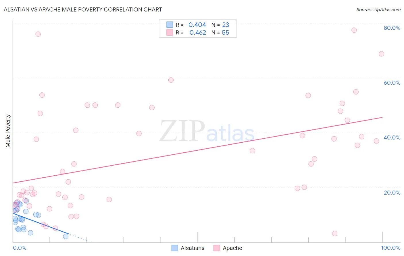 Alsatian vs Apache Male Poverty