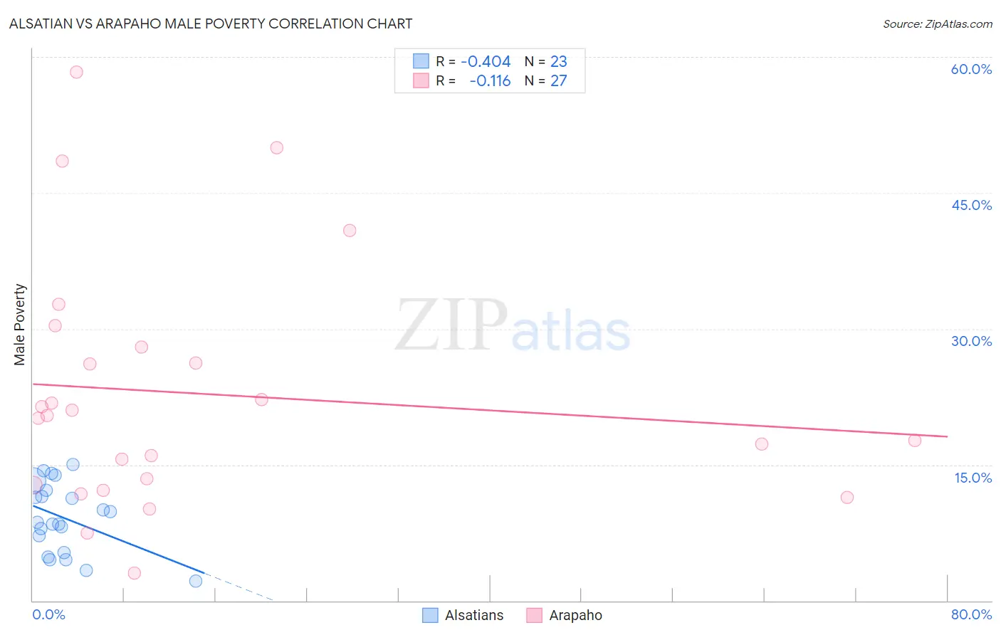 Alsatian vs Arapaho Male Poverty