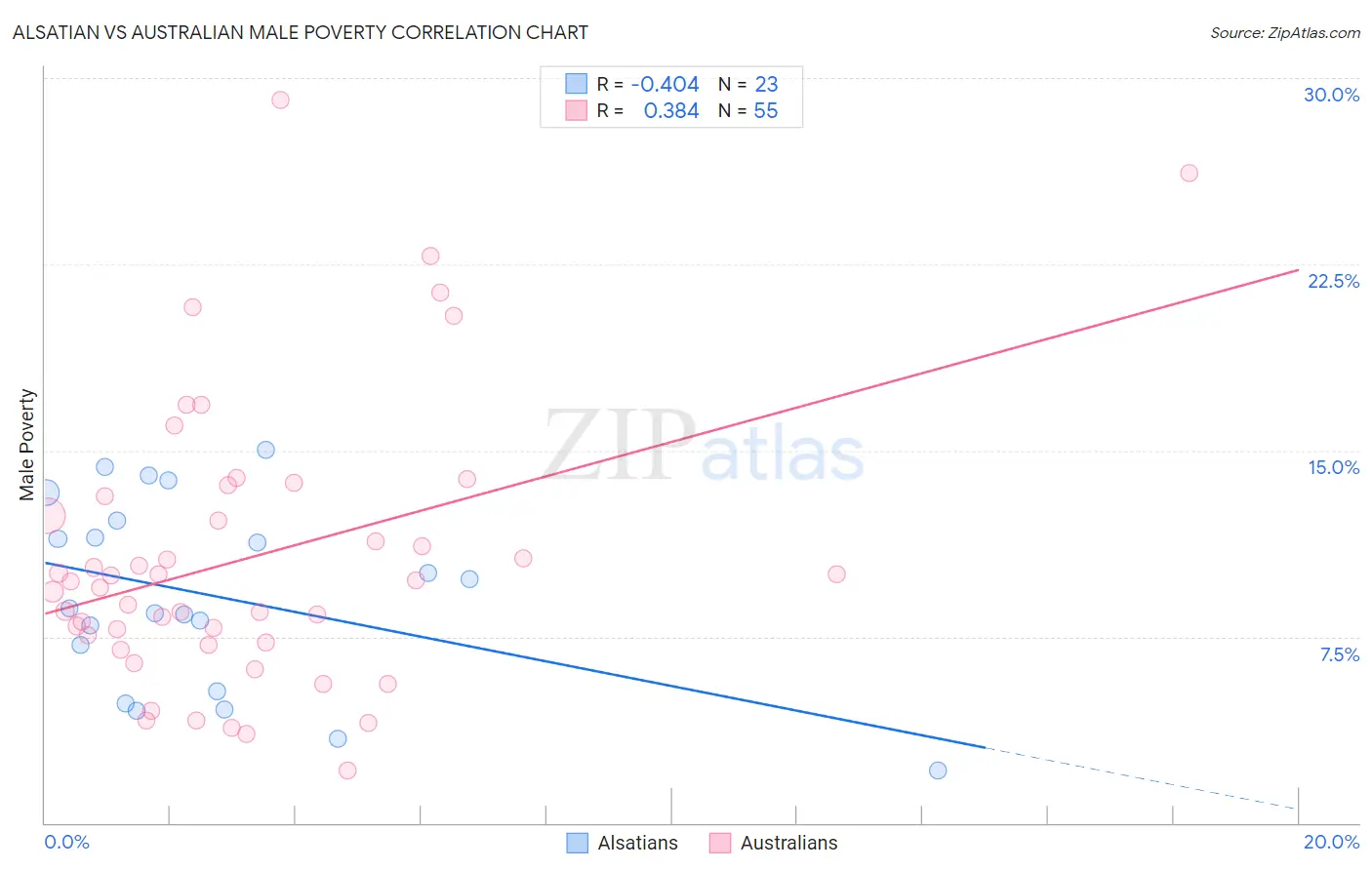Alsatian vs Australian Male Poverty
