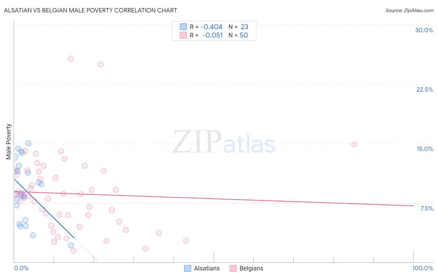 Alsatian vs Belgian Male Poverty