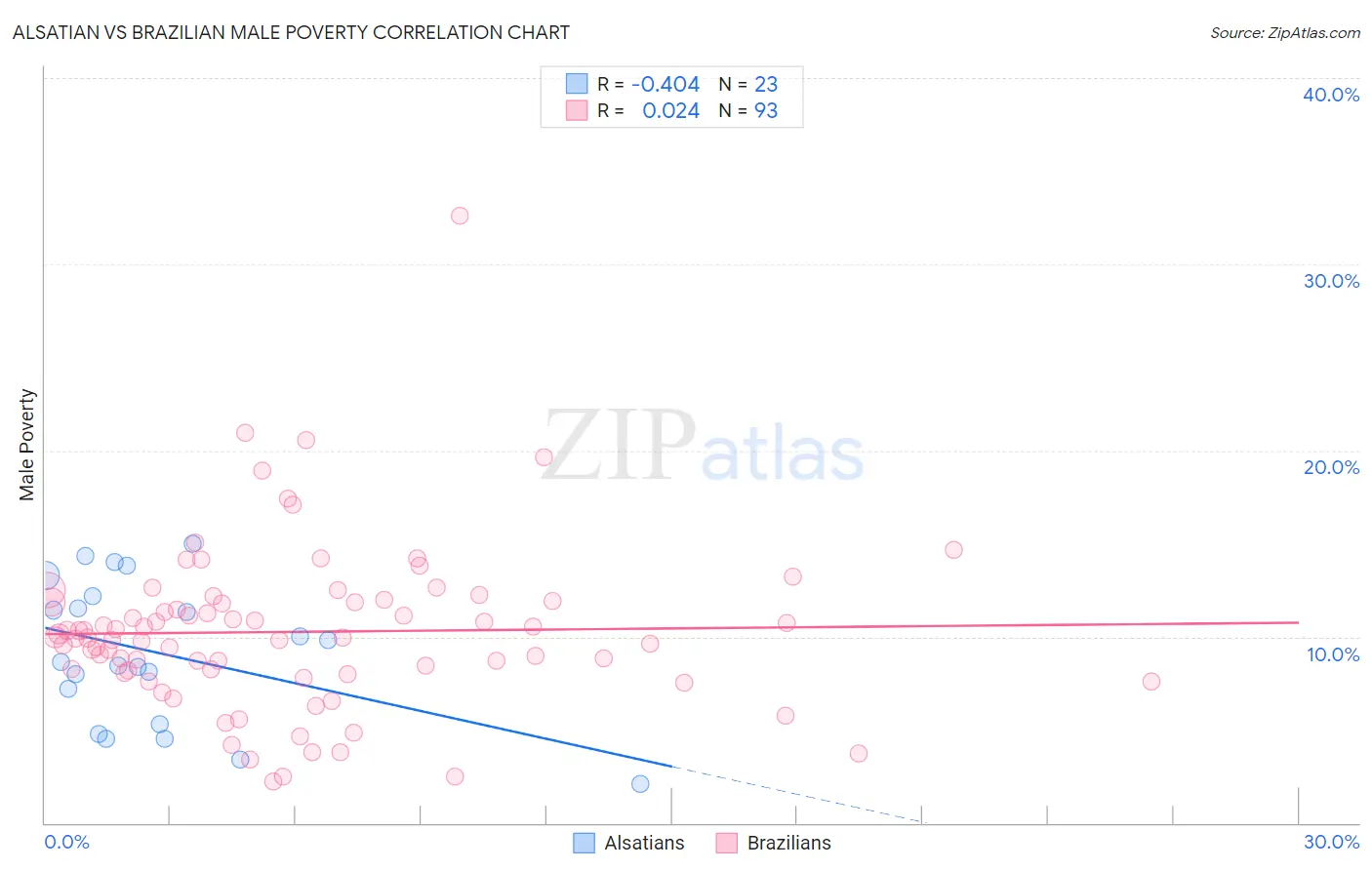Alsatian vs Brazilian Male Poverty