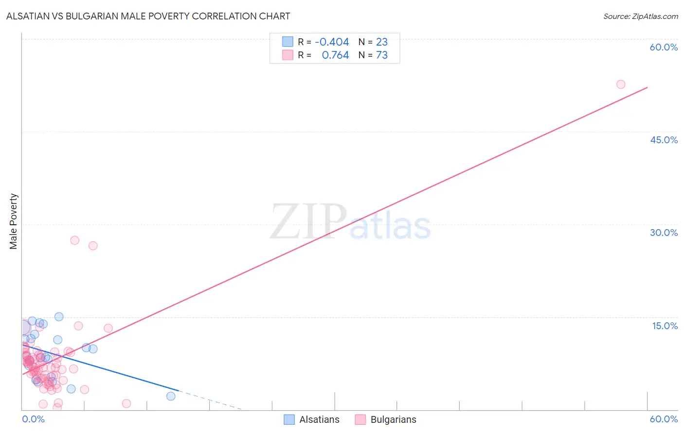 Alsatian vs Bulgarian Male Poverty