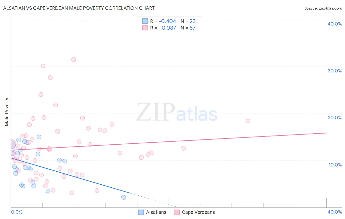 Alsatian vs Cape Verdean Male Poverty