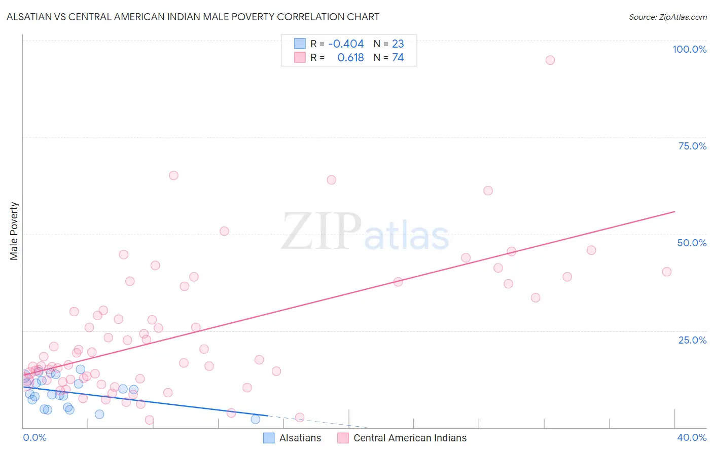Alsatian vs Central American Indian Male Poverty