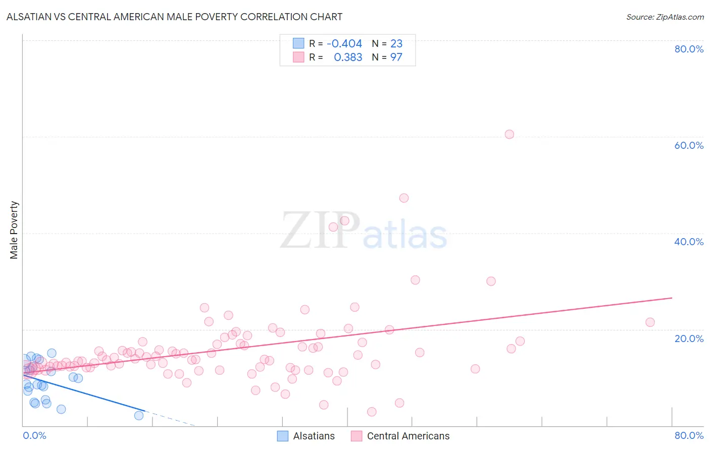 Alsatian vs Central American Male Poverty