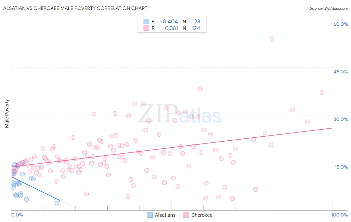 Alsatian vs Cherokee Male Poverty