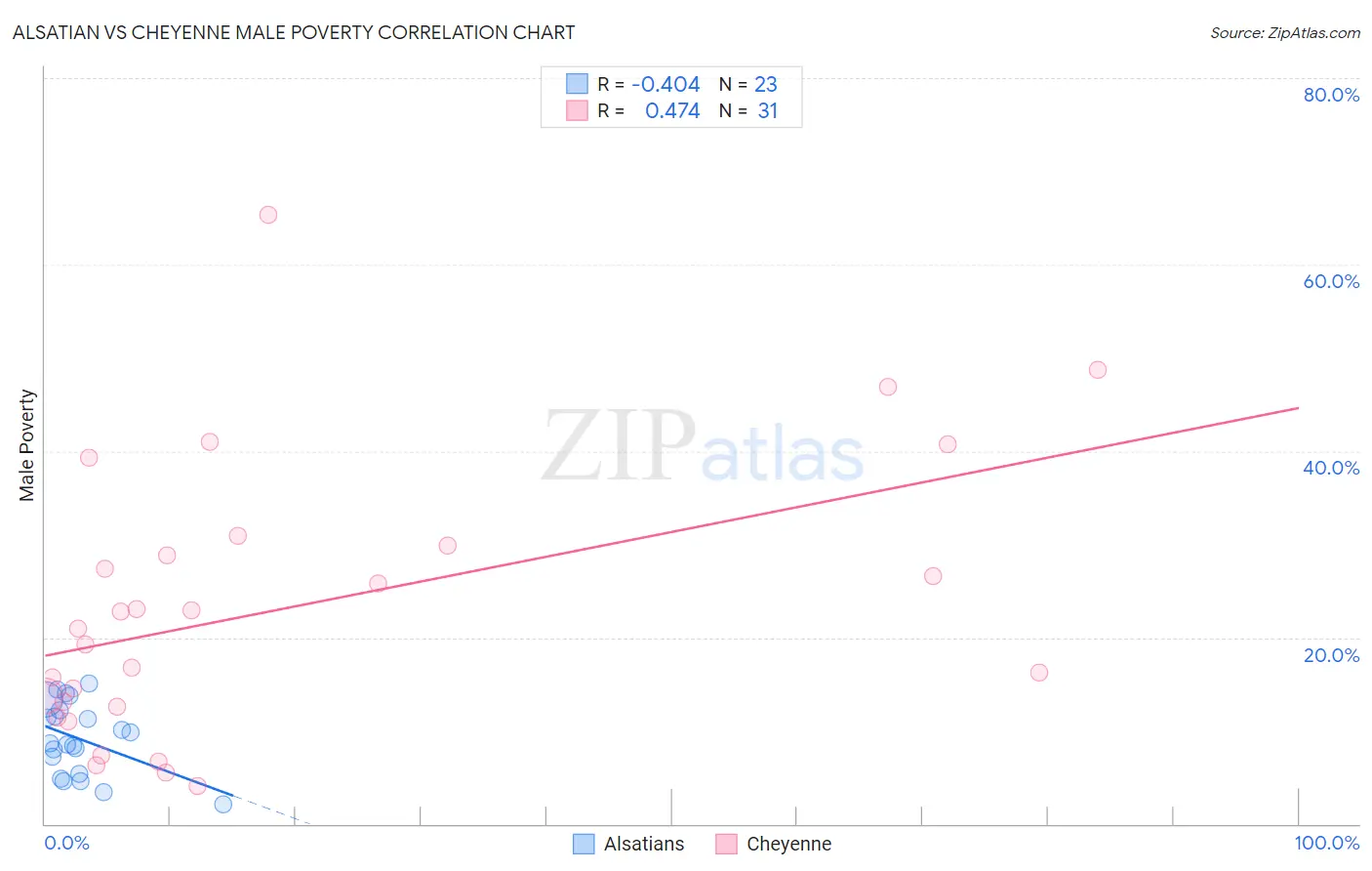 Alsatian vs Cheyenne Male Poverty