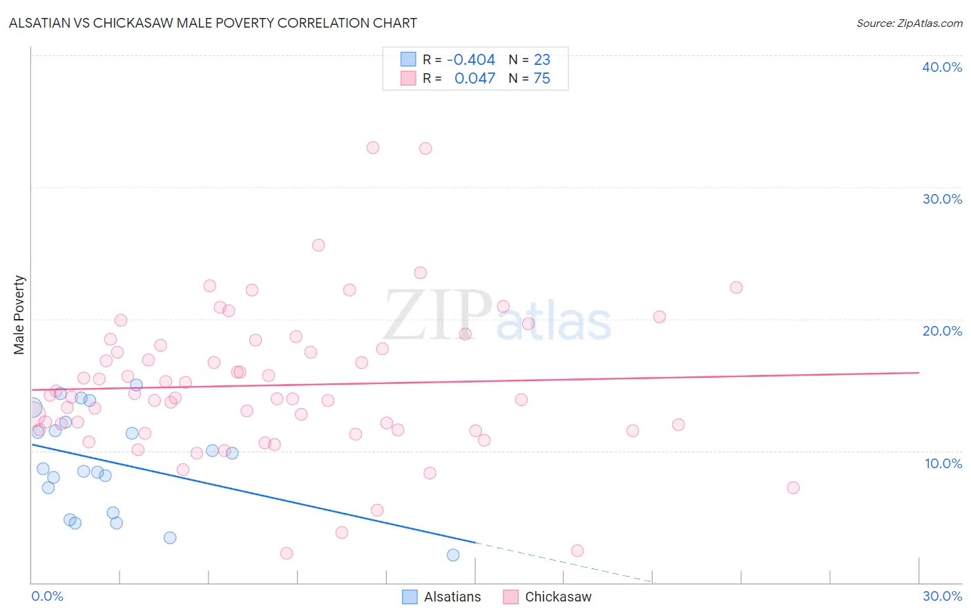 Alsatian vs Chickasaw Male Poverty