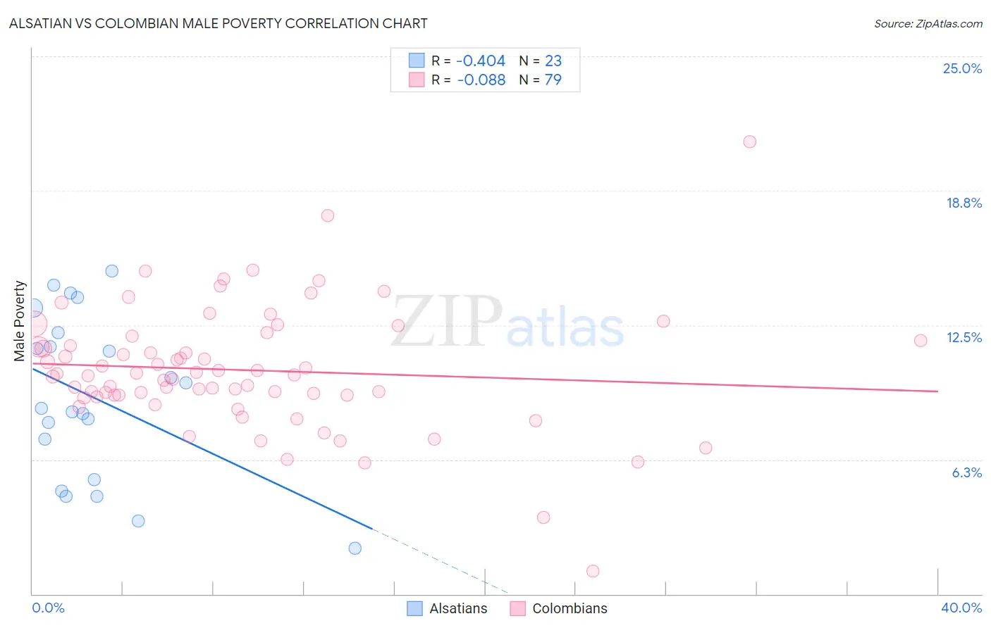 Alsatian vs Colombian Male Poverty