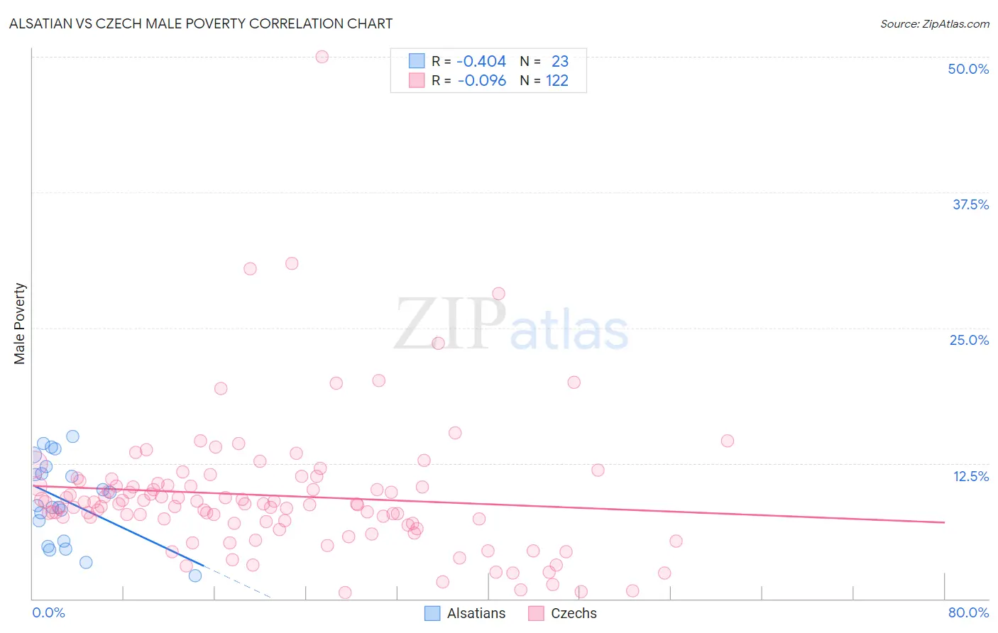 Alsatian vs Czech Male Poverty