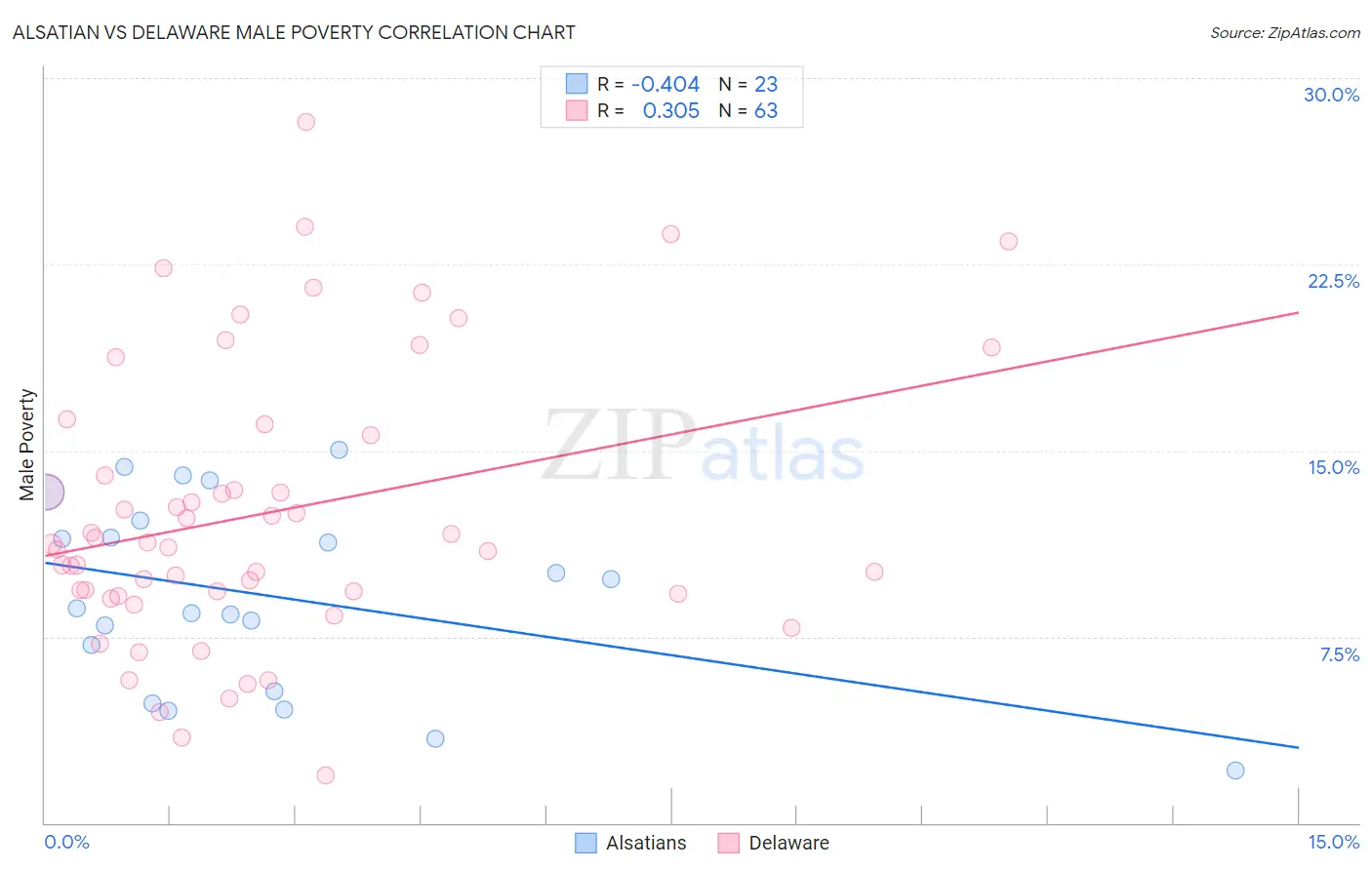 Alsatian vs Delaware Male Poverty