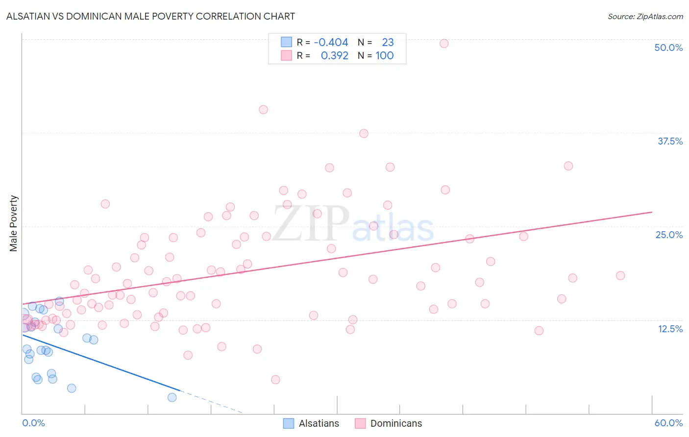 Alsatian vs Dominican Male Poverty