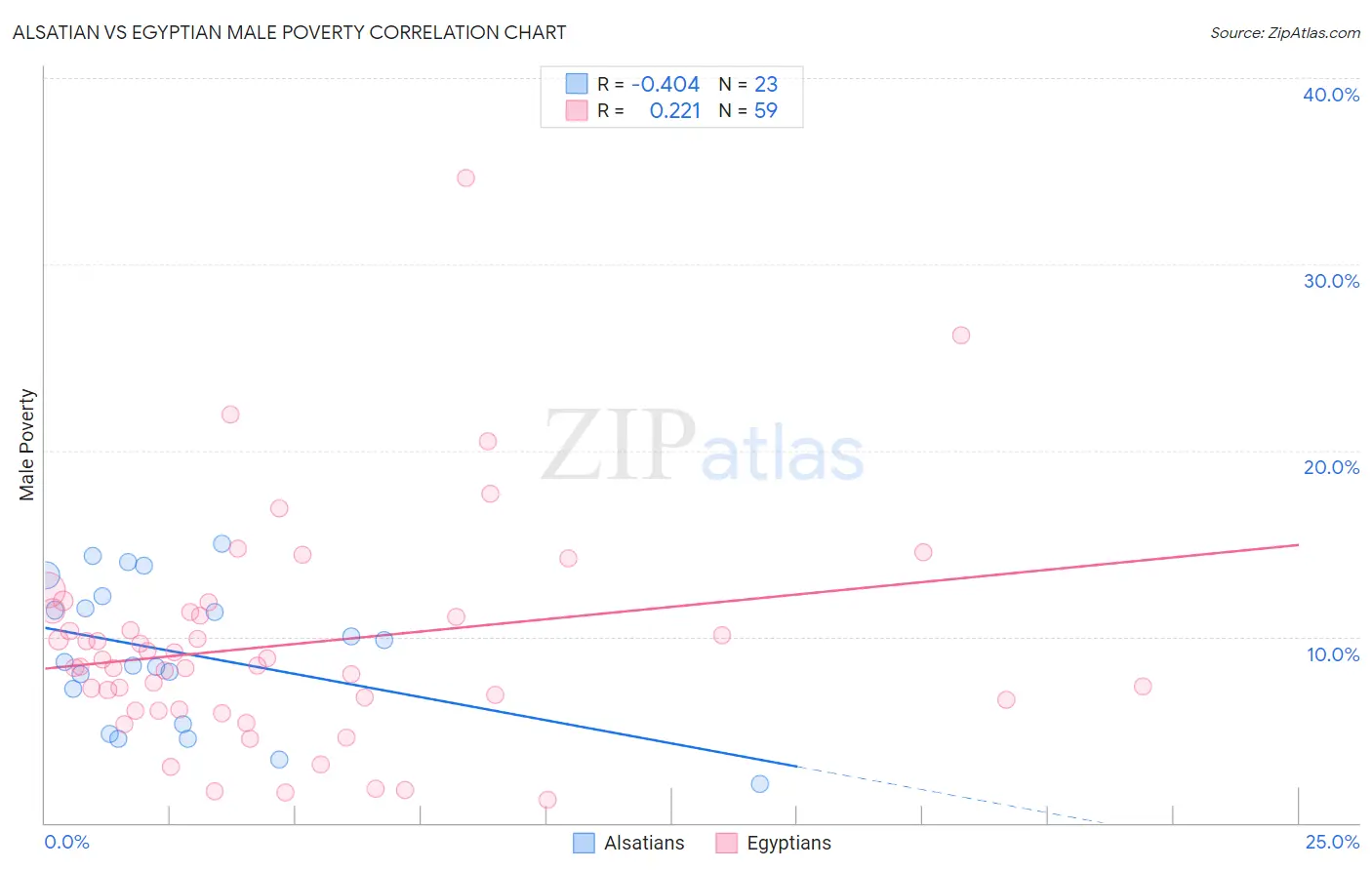 Alsatian vs Egyptian Male Poverty