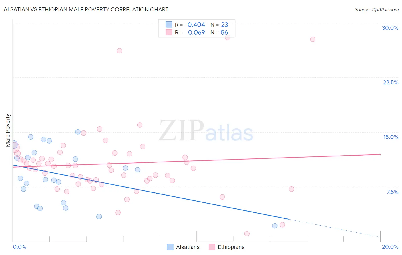 Alsatian vs Ethiopian Male Poverty