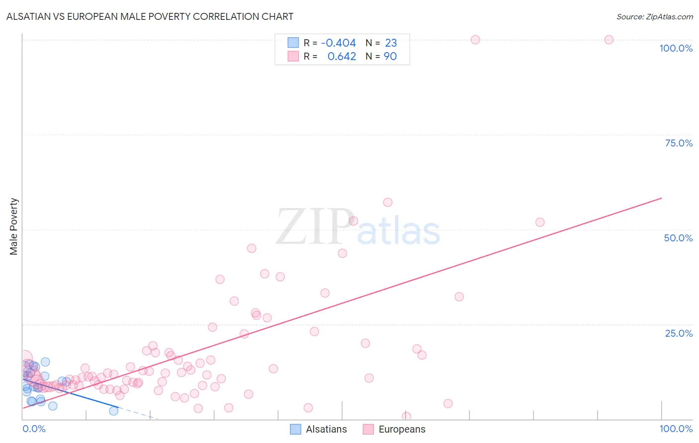 Alsatian vs European Male Poverty