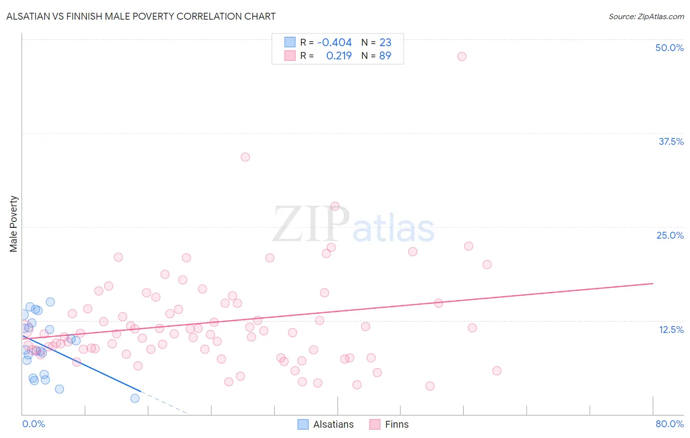 Alsatian vs Finnish Male Poverty