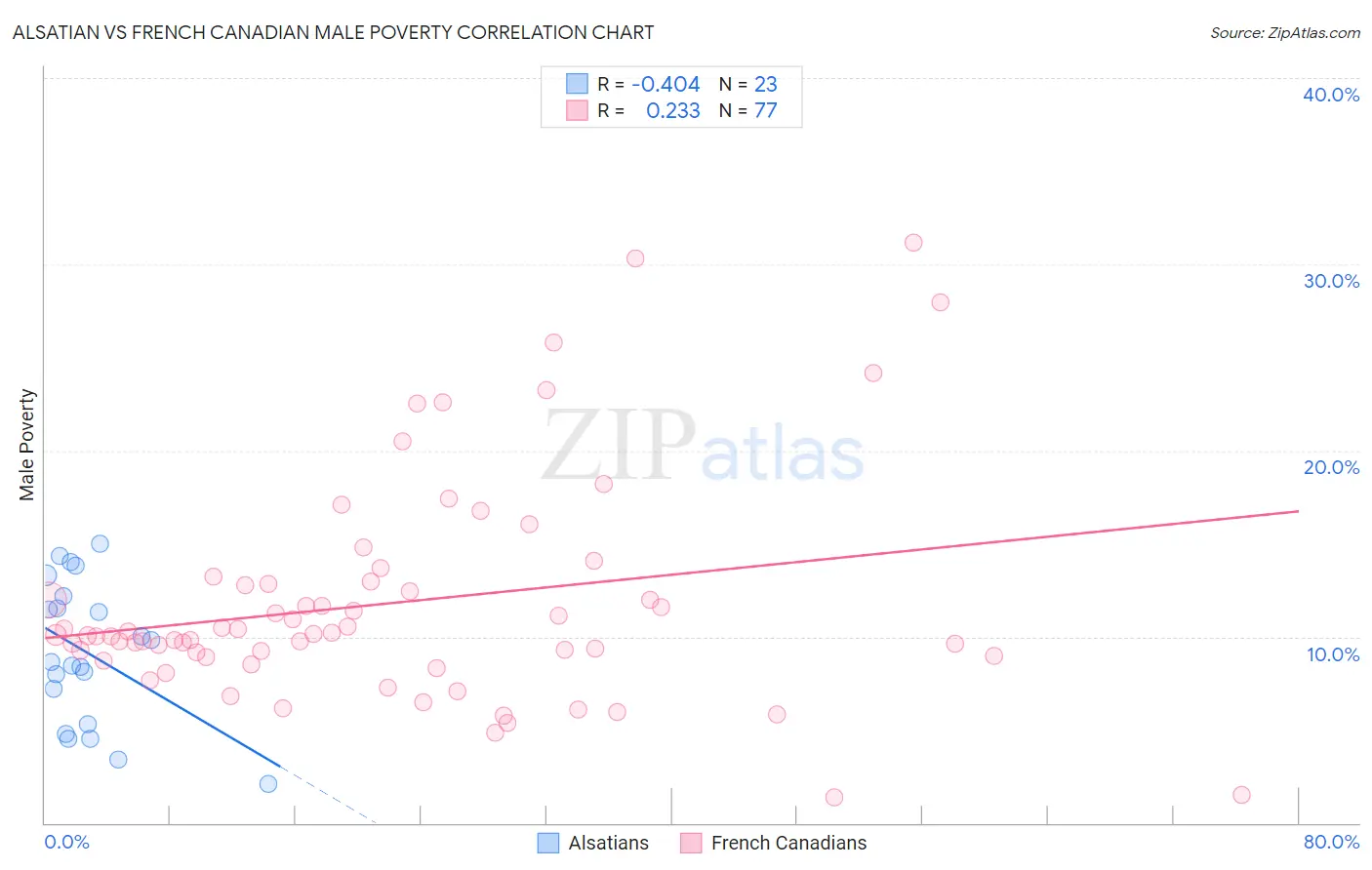 Alsatian vs French Canadian Male Poverty