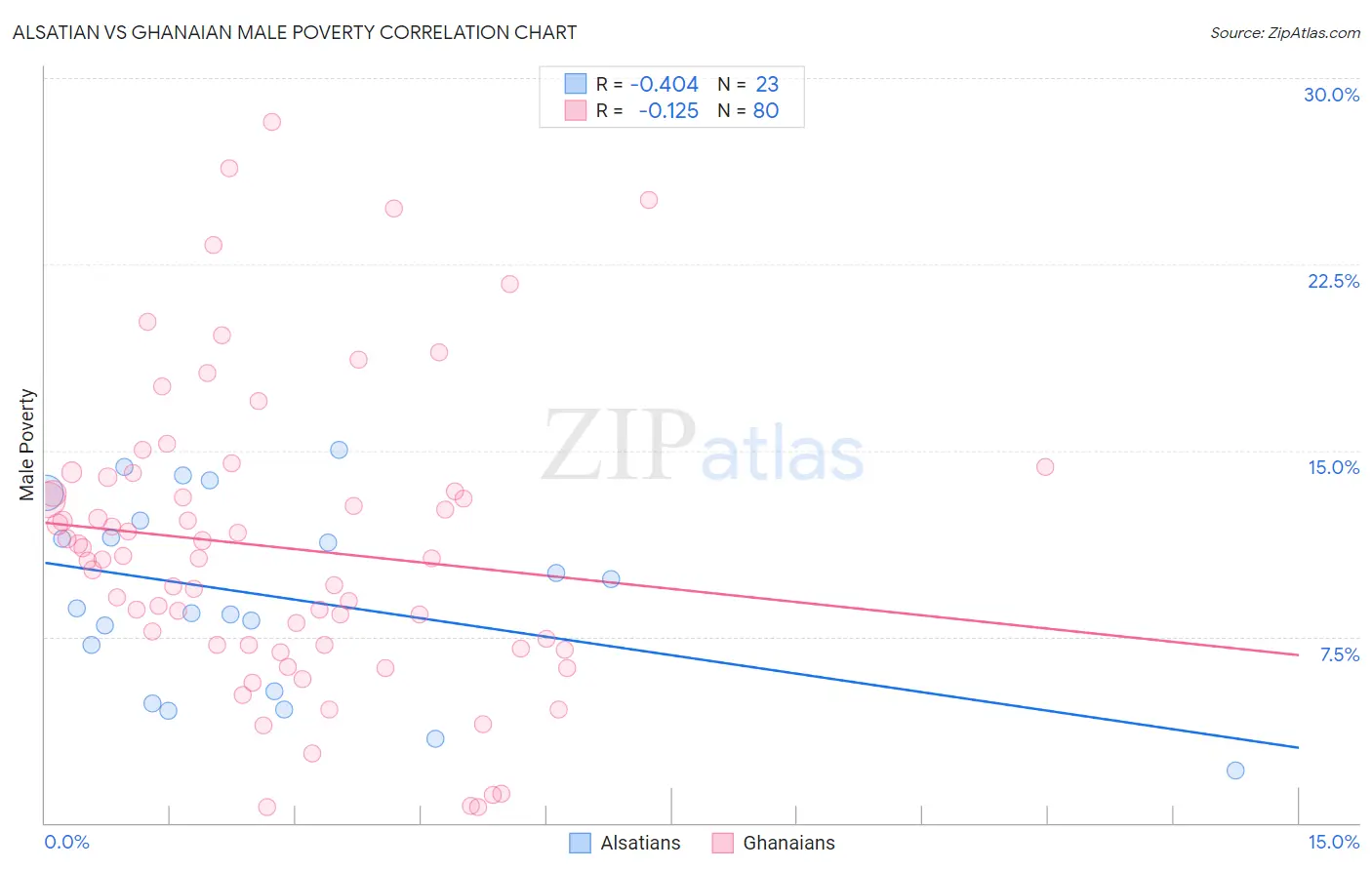 Alsatian vs Ghanaian Male Poverty