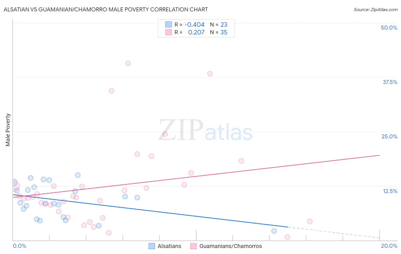 Alsatian vs Guamanian/Chamorro Male Poverty