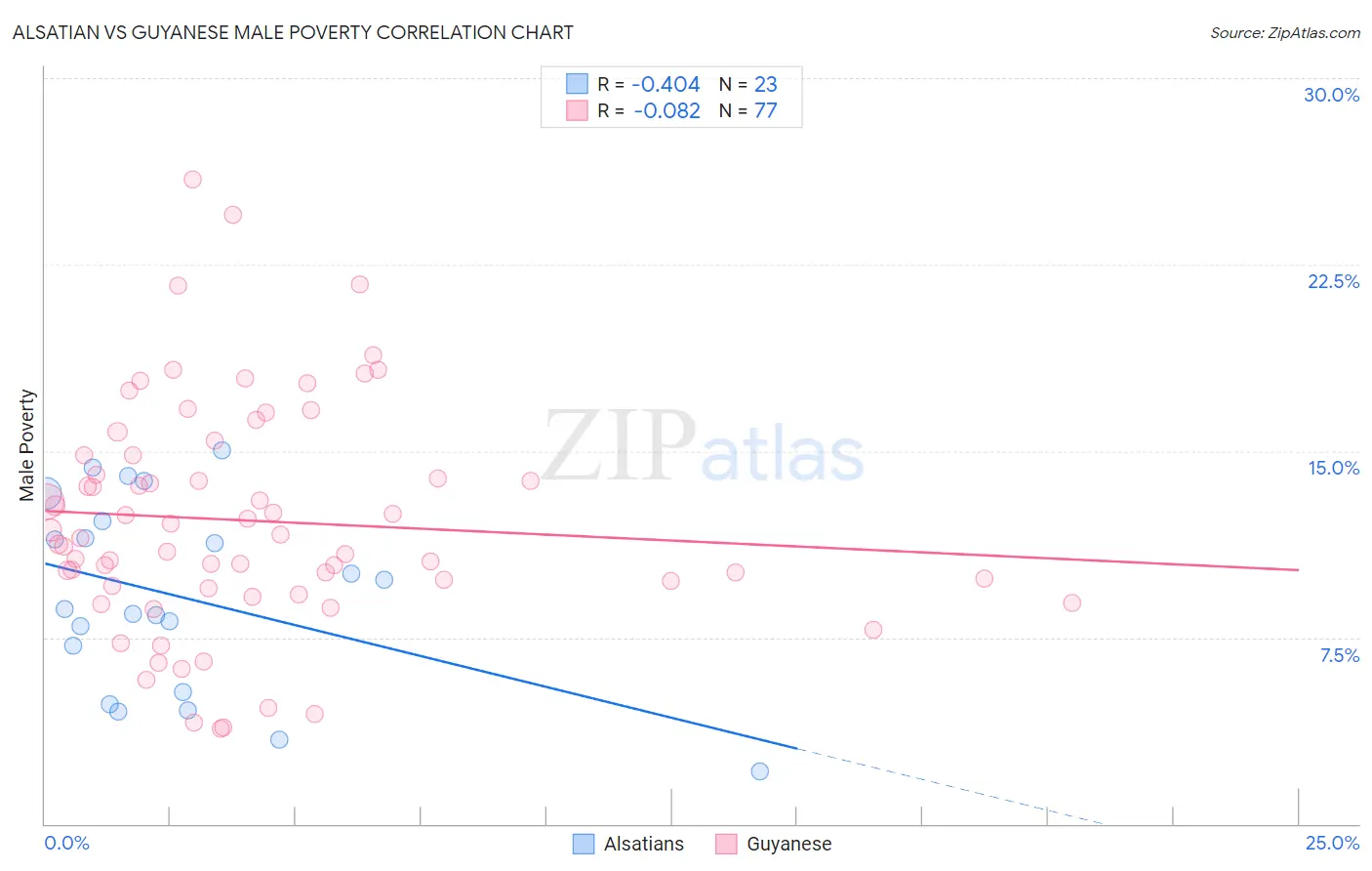 Alsatian vs Guyanese Male Poverty