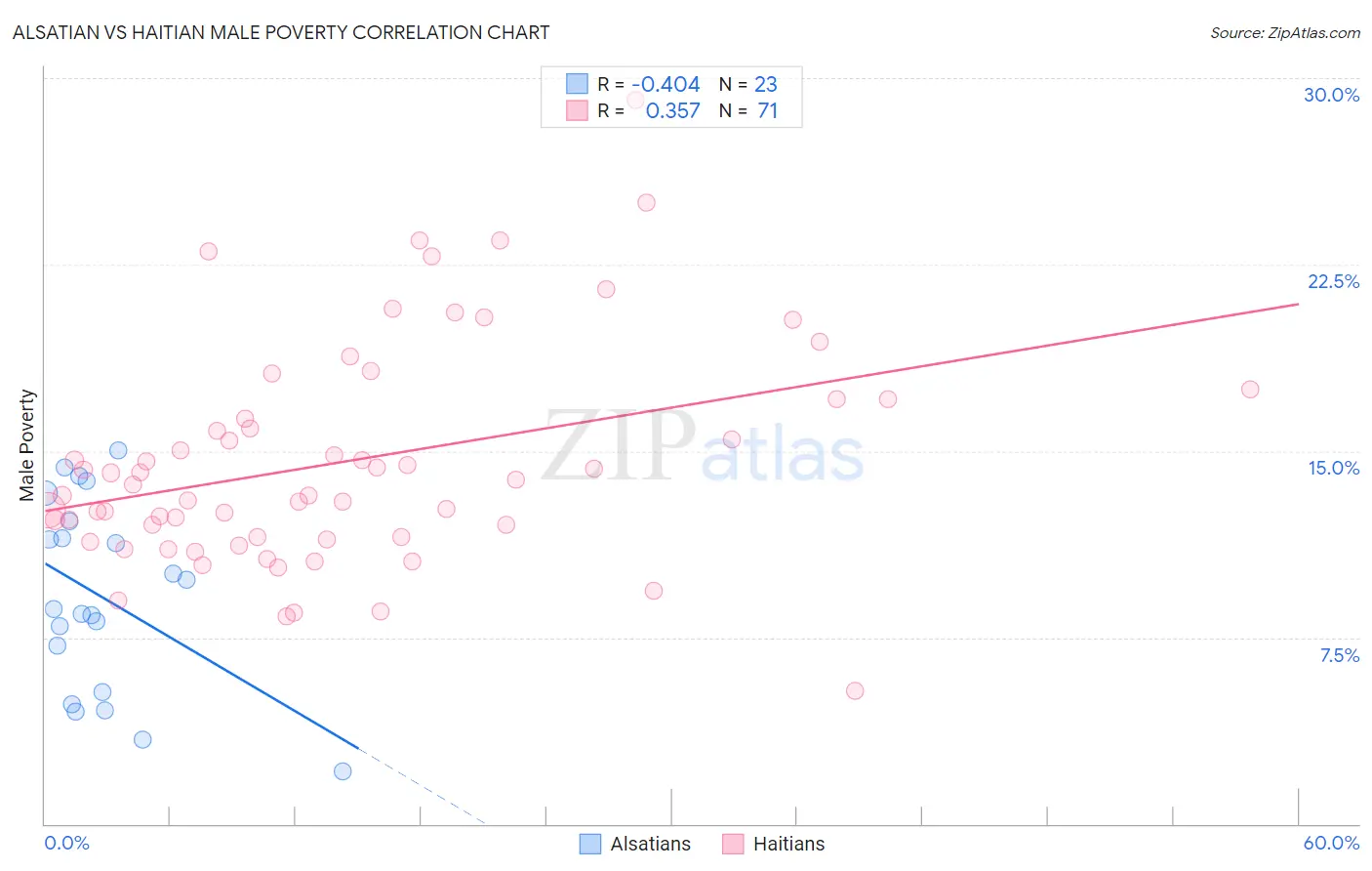 Alsatian vs Haitian Male Poverty