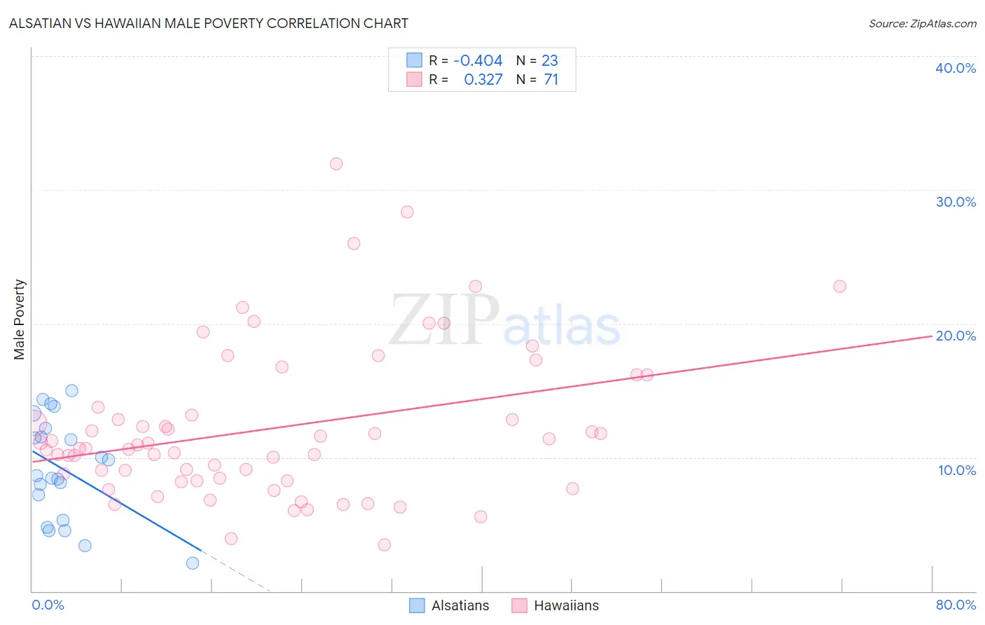 Alsatian vs Hawaiian Male Poverty