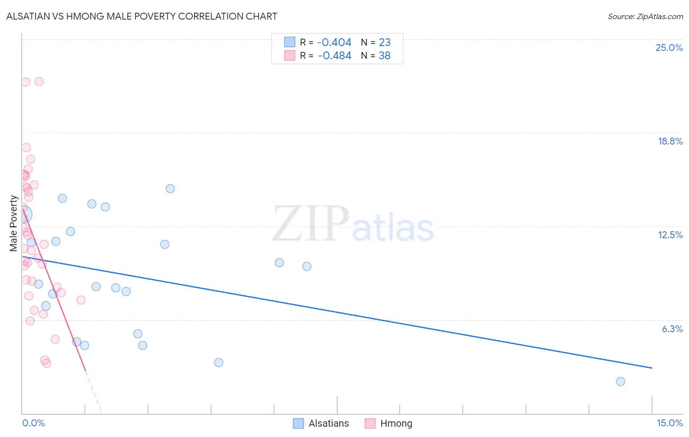 Alsatian vs Hmong Male Poverty
