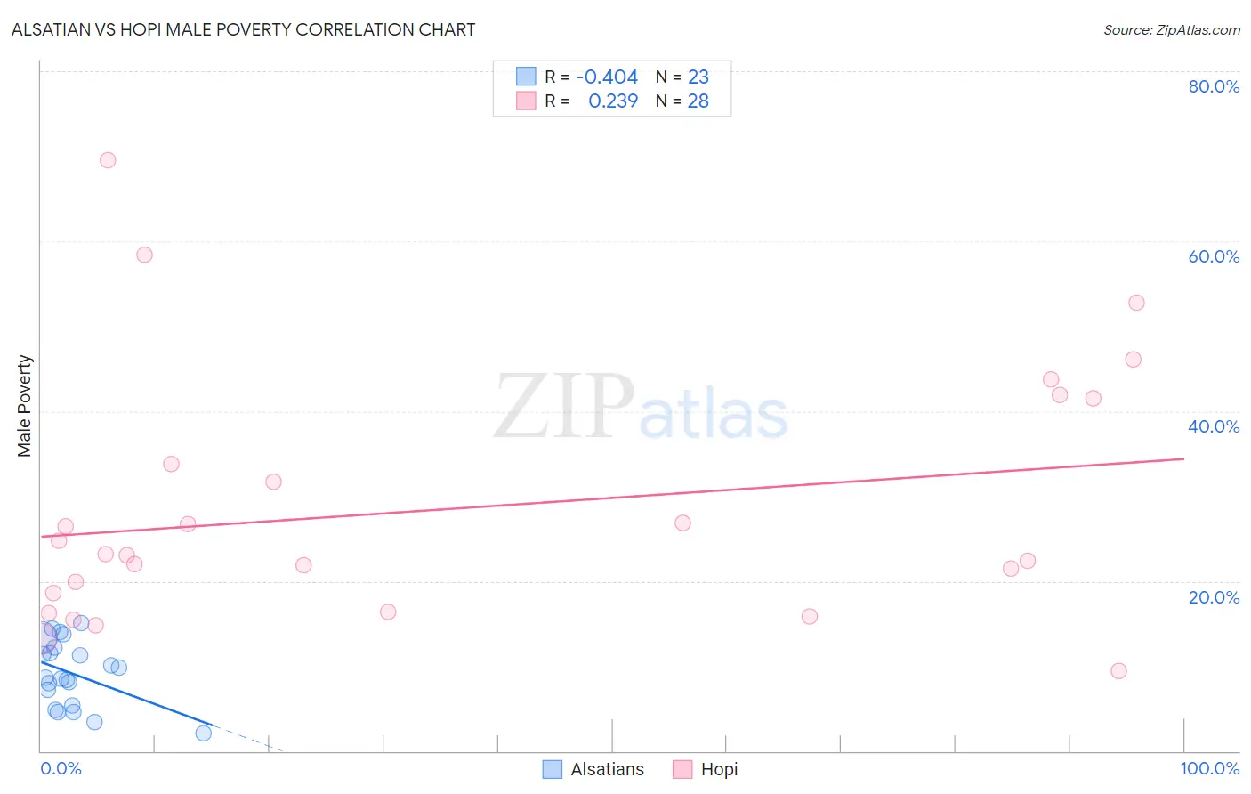 Alsatian vs Hopi Male Poverty