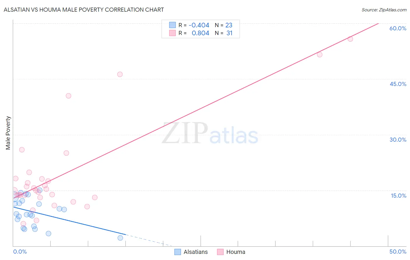 Alsatian vs Houma Male Poverty