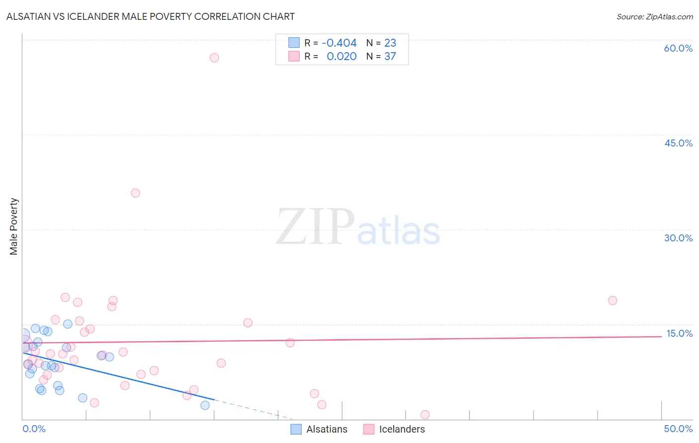 Alsatian vs Icelander Male Poverty