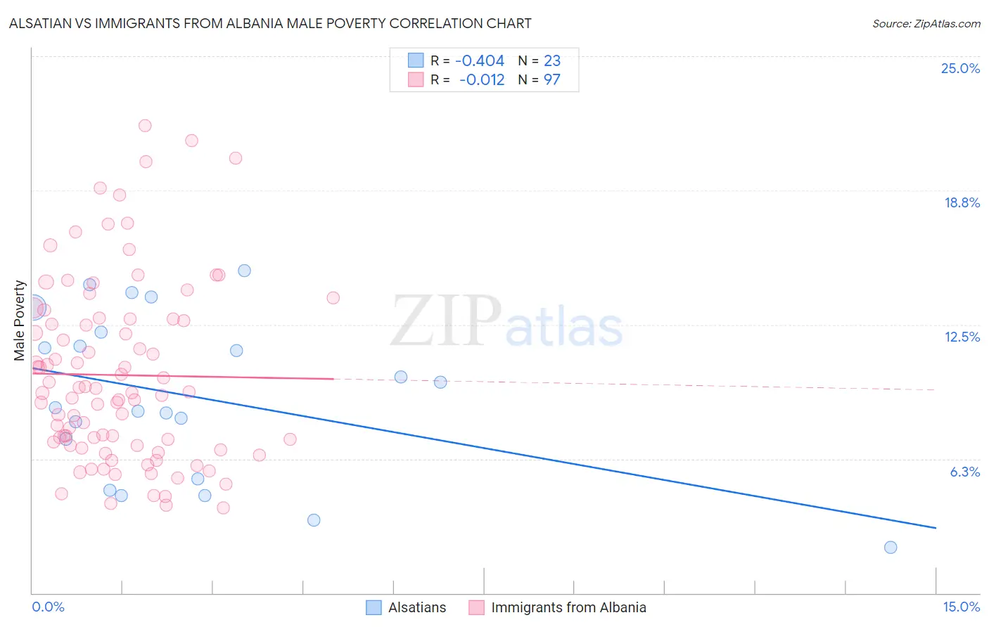 Alsatian vs Immigrants from Albania Male Poverty