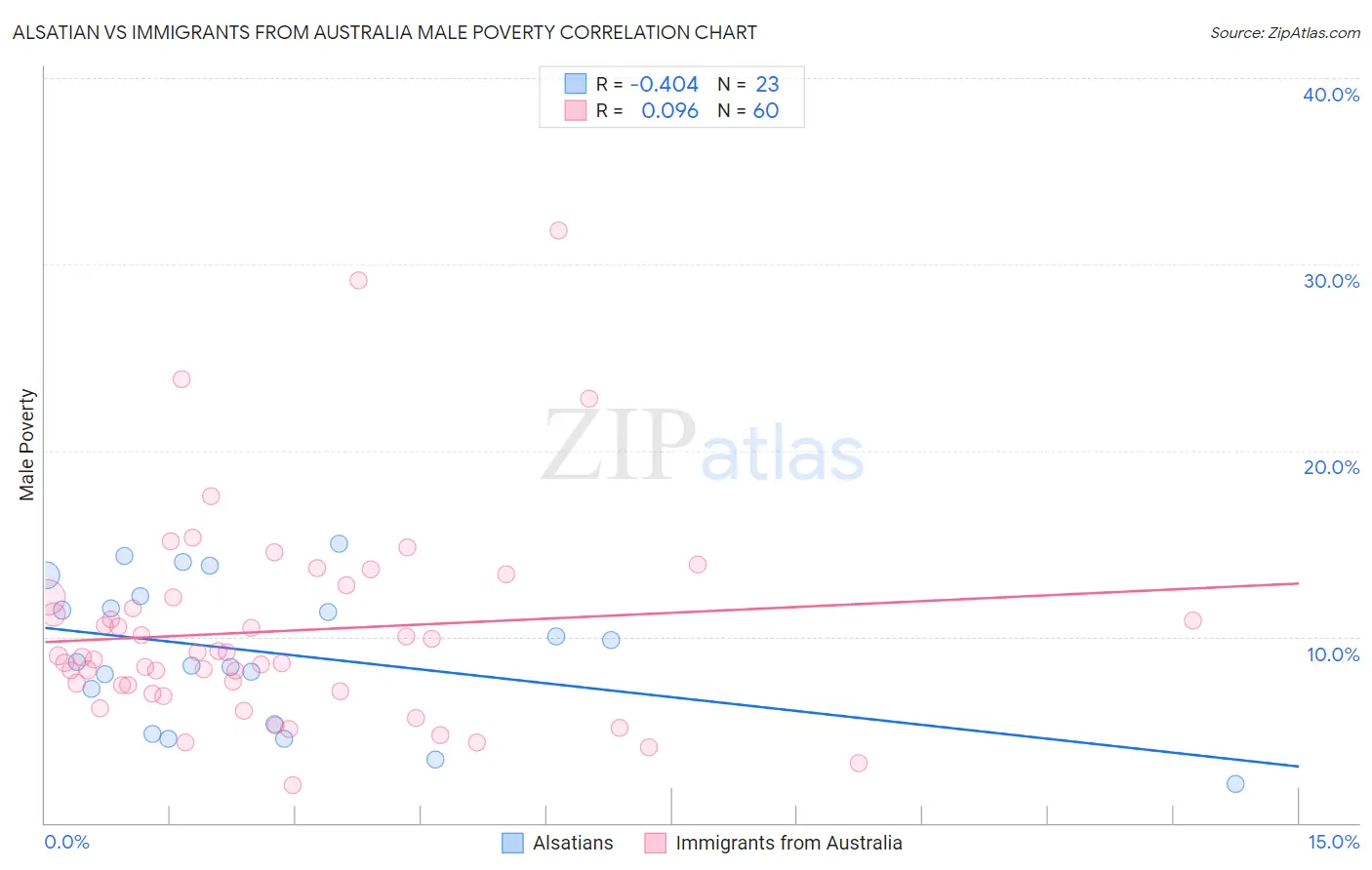 Alsatian vs Immigrants from Australia Male Poverty