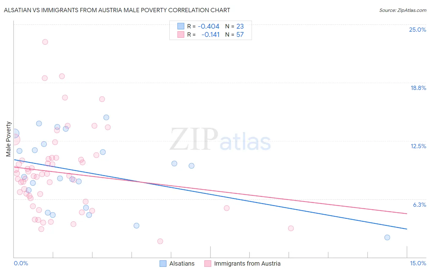 Alsatian vs Immigrants from Austria Male Poverty