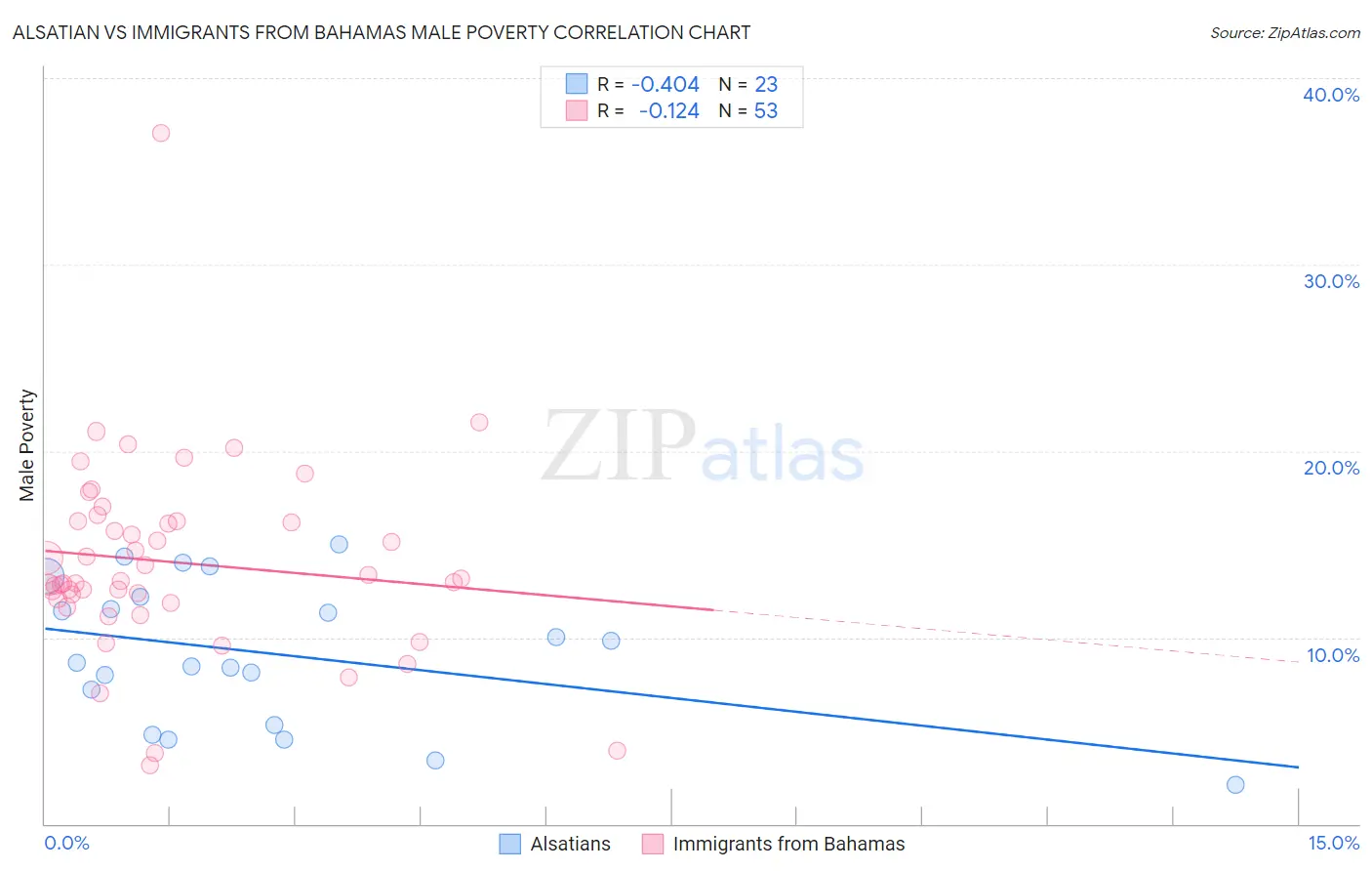 Alsatian vs Immigrants from Bahamas Male Poverty