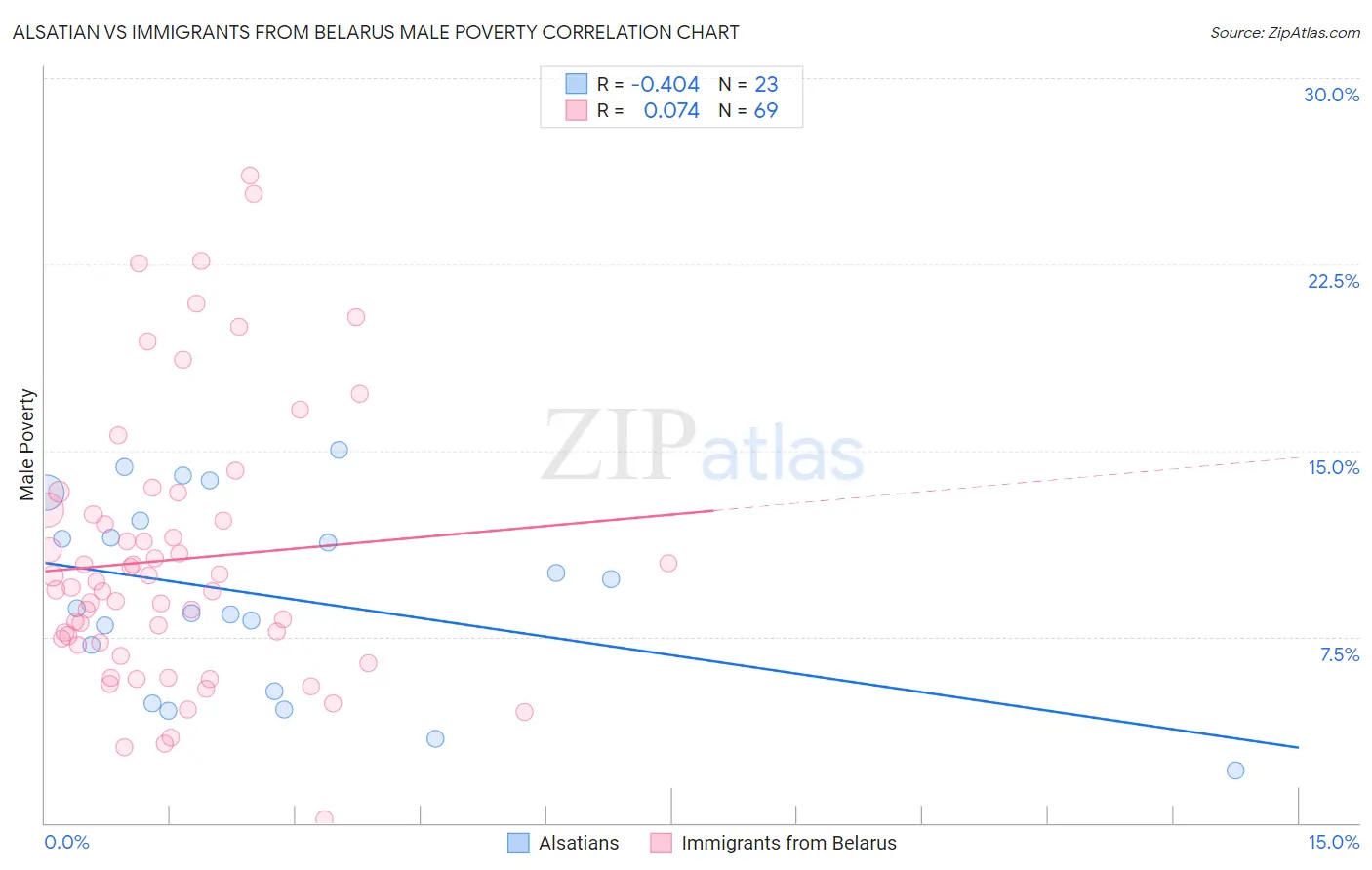 Alsatian vs Immigrants from Belarus Male Poverty