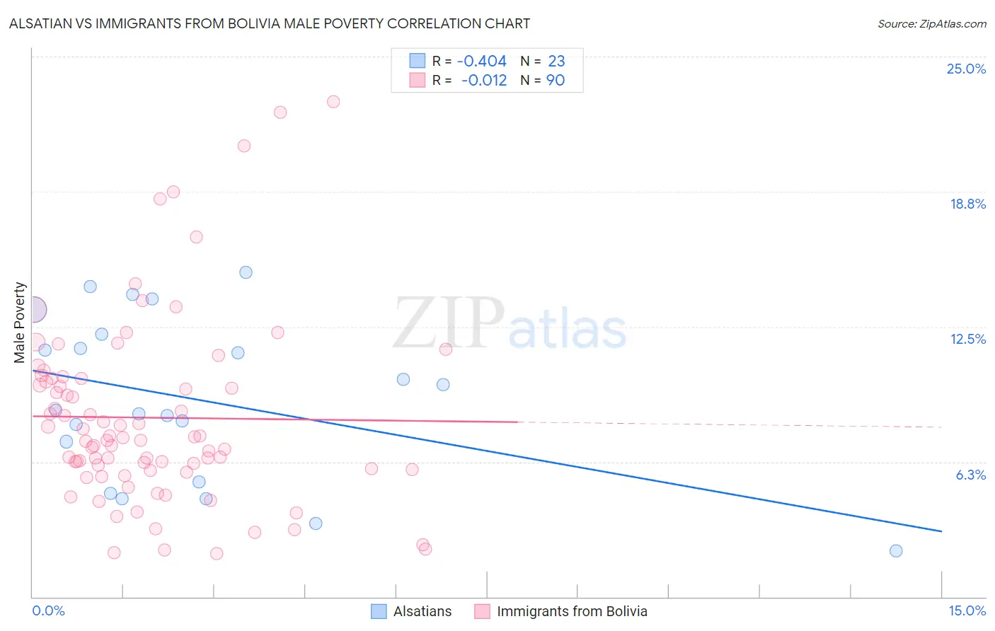 Alsatian vs Immigrants from Bolivia Male Poverty