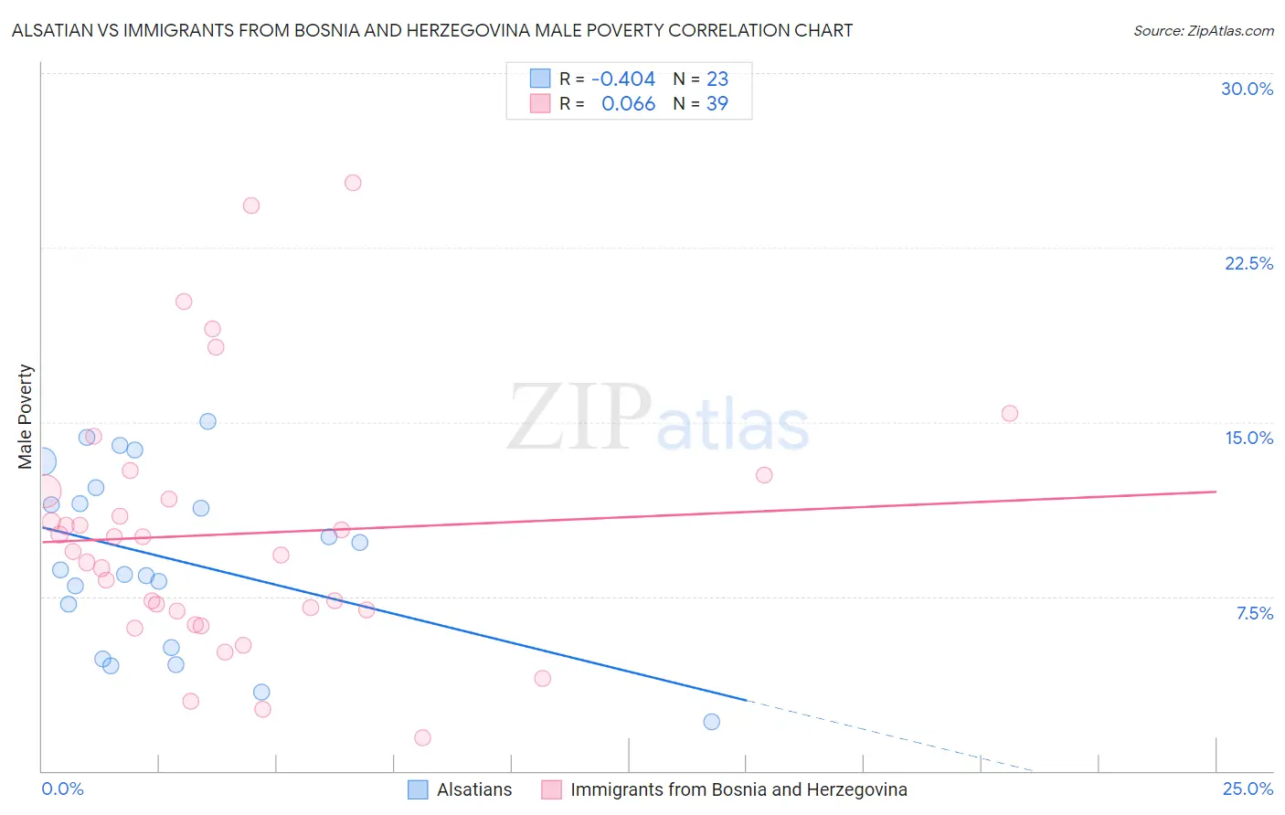 Alsatian vs Immigrants from Bosnia and Herzegovina Male Poverty