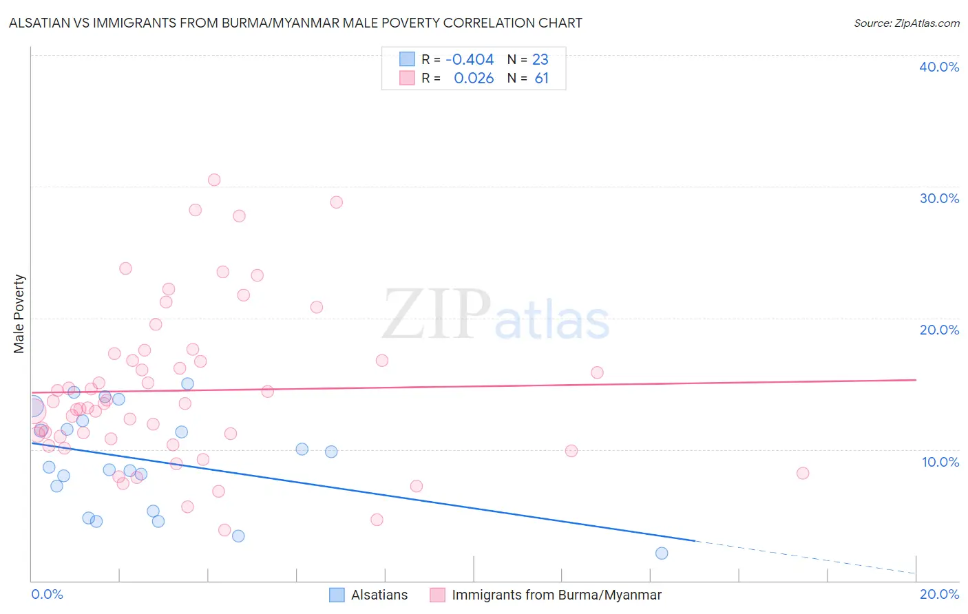 Alsatian vs Immigrants from Burma/Myanmar Male Poverty