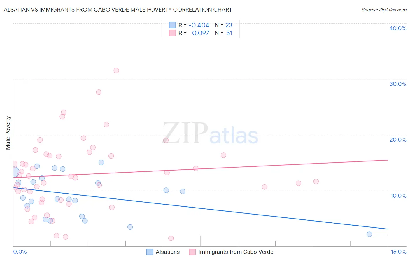 Alsatian vs Immigrants from Cabo Verde Male Poverty