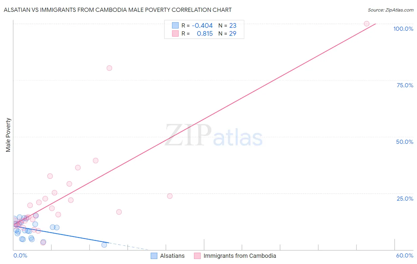 Alsatian vs Immigrants from Cambodia Male Poverty