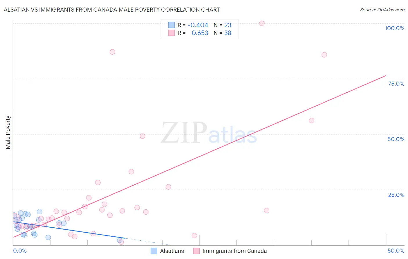 Alsatian vs Immigrants from Canada Male Poverty